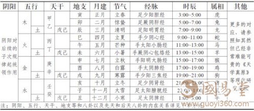 天干地支对照：干支属性与方位与人体五脏表