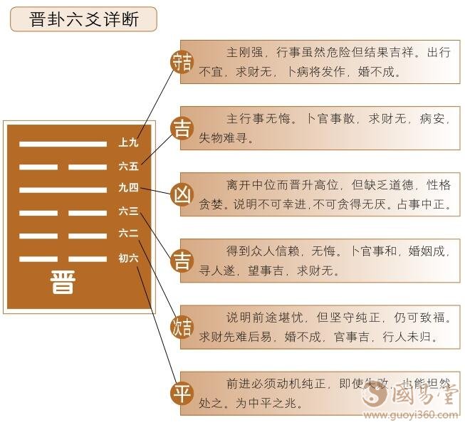 晋卦六爻吉凶