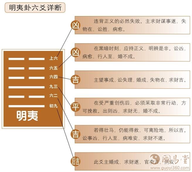 明夷卦六爻占断详解