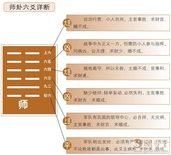 师卦六爻详解