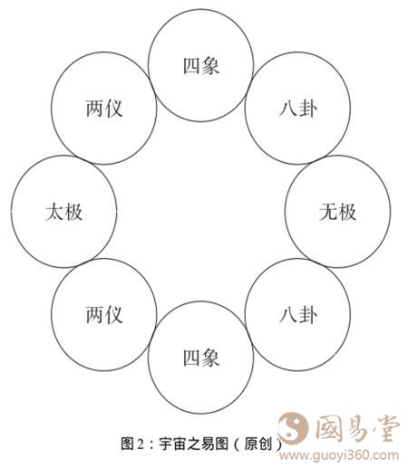 宇宙之易图