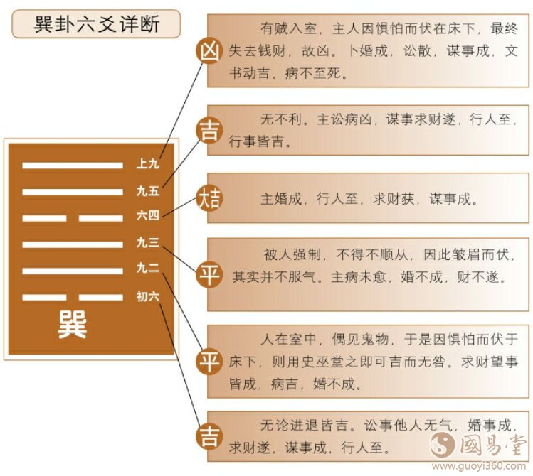 巽卦六爻详解