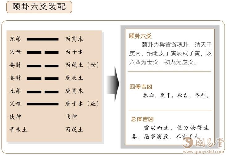 颐卦六爻装配