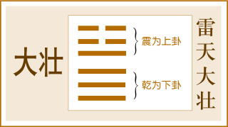 大壮卦，雷天大壮卦，震上乾下