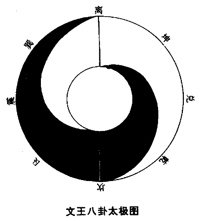 文王八卦太极图