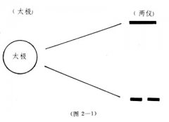 四象生八卦