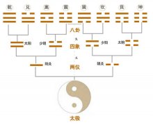 无极生太极,太极生二仪,二仪生四象,生生之谓易