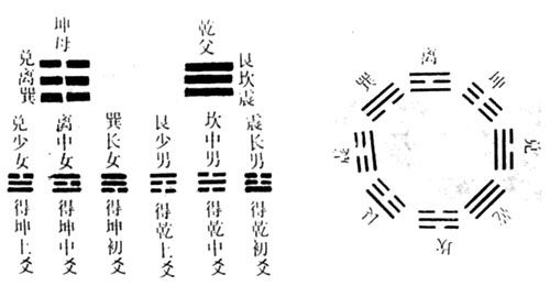 文王八卦次序图，文王八卦方位图