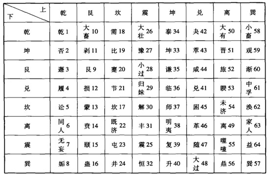 六十四卦与数字