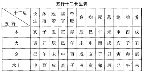 五行与十二宫、十二长生