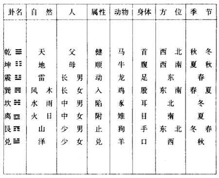 说卦传：第十二章 震为雷。为龙。为玄黄。