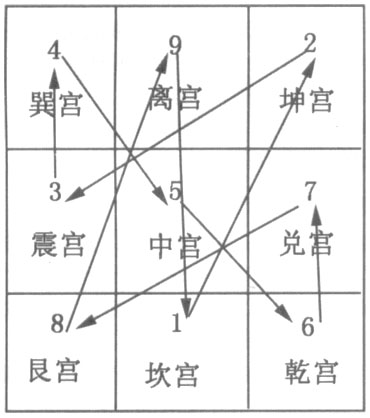 九宫如何飞布