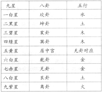 九星与五行八卦的对应