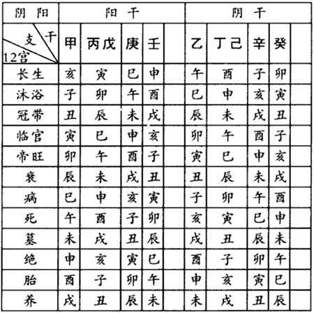 周易择吉：居住时空与干支。五行生旺墓与十干寄十二宫