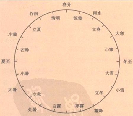 周易择吉中黄道黑道与择日