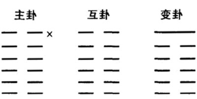 六爻预测实例：卦气亢旺