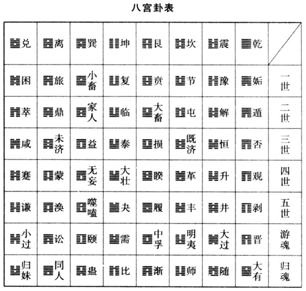 六十四卦中有八宫卦图表
