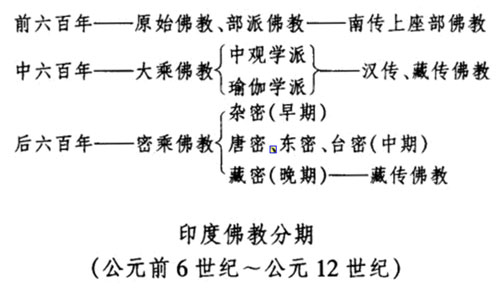 佛教历史