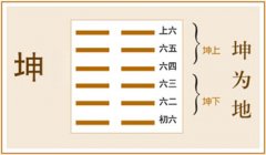 坤卦卦辞：坤：元亨。利牝马之贞。