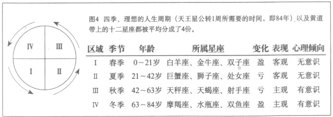 星座命理与生命循环