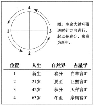 星座命理