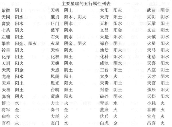紫微斗数星曜的五行属性