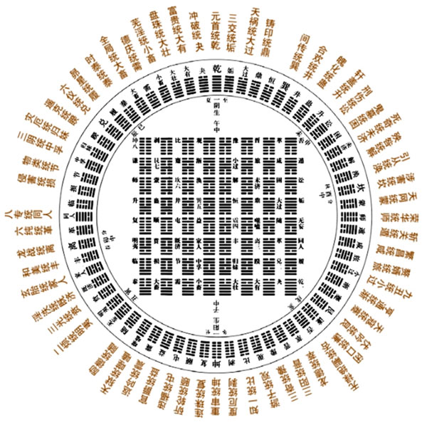 伏義六十四卦方圆图与六壬