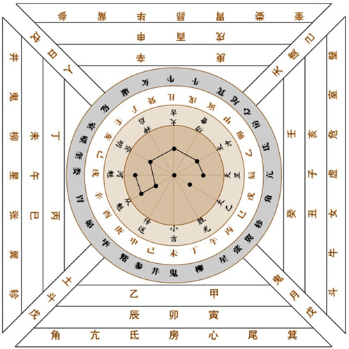宇宙运动模型：天地盘，六壬与天地盘