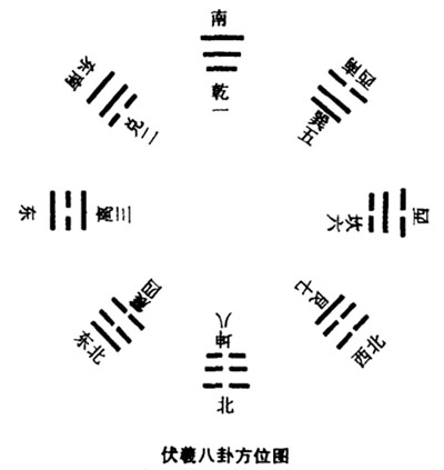 伏羲八卦方位图