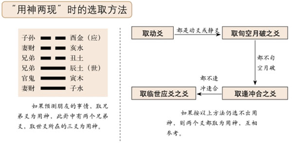 用神两现时的选取方法