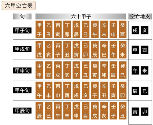 什么是空亡、旬空，六甲空亡表