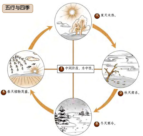 五行与四时旺相休囚