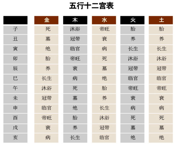 五行十二宫状态