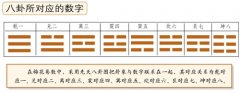 梅花易数取动爻法：爻以六除