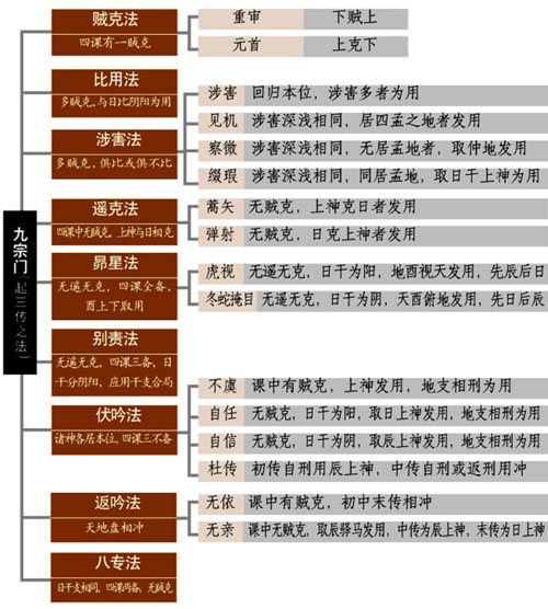 六壬起课九宗门：贼克法：上下克贼的三传取法