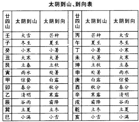 太阴到山与天元乌兔择日法