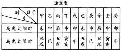 乌兔太阳时与乌兔太阴时的查找