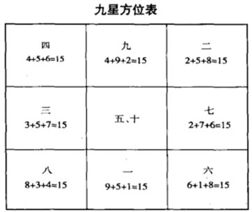 奇门遁甲九星八门变化之源