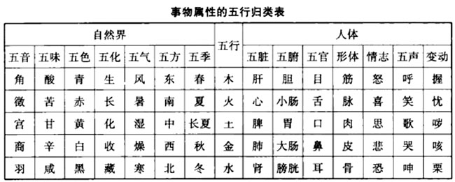 五行的概念