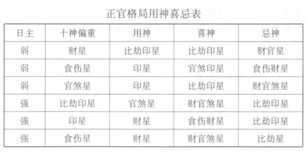 正官格局用神喜忌表