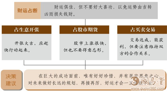 丰卦财运