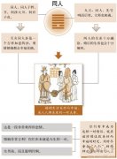 同人卦婚姻：天赐良缘，家运昌隆