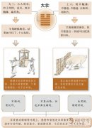 大壮卦婚姻：爱情或婚姻中的关键因素