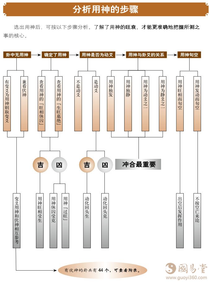 六爻教程分析用神