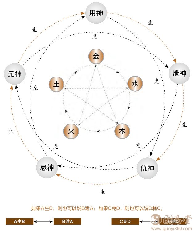 六爻预测元神与忌神、仇神