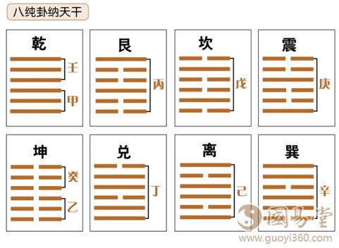 十天干的纳甲