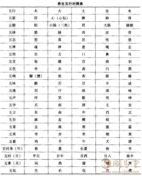 养生五行属性对照表