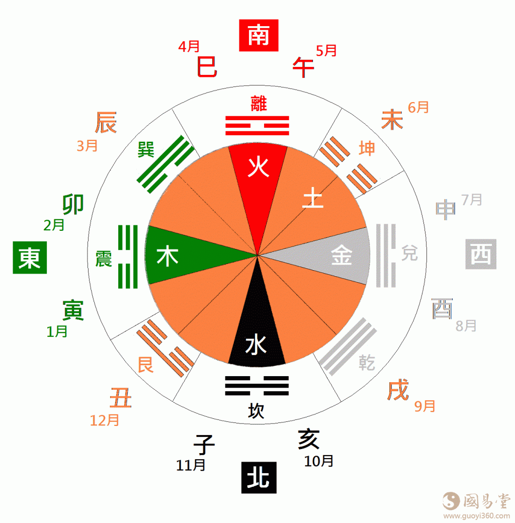 八卦图子丑寅图片