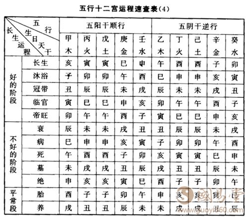 五行十二宫运程表